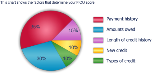 This chart shows the factors that determine your FICO score.